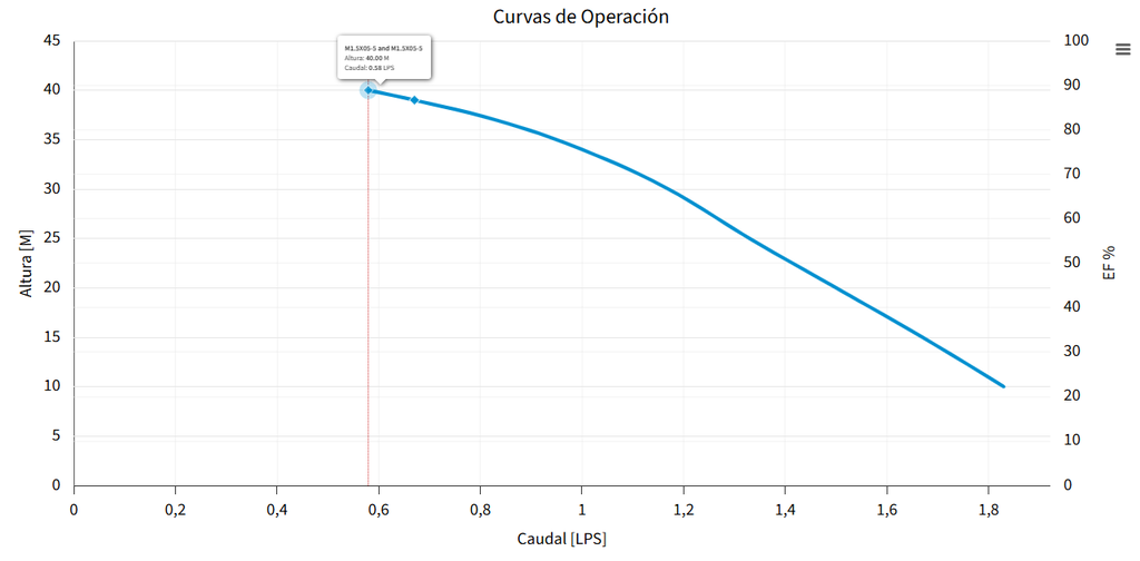 M1.5X05-5 BOMBA SUMERGIBLE PARA POZO PROFUNDO MAX4"