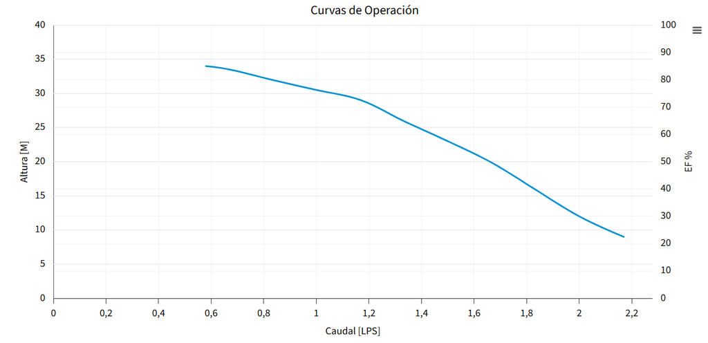 M2X05-4 BOMBA SUMERGIBLE PARA POZO PROFUNDO MAX4"