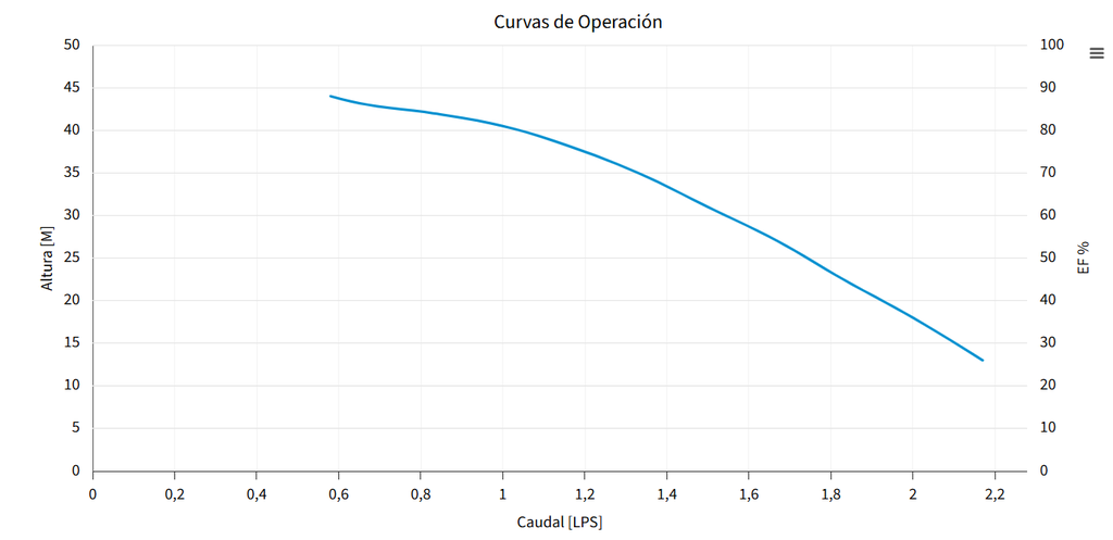 M2X07-5 BOMBA SUMERGIBLE PARA POZO PROFUNDO MAX4"