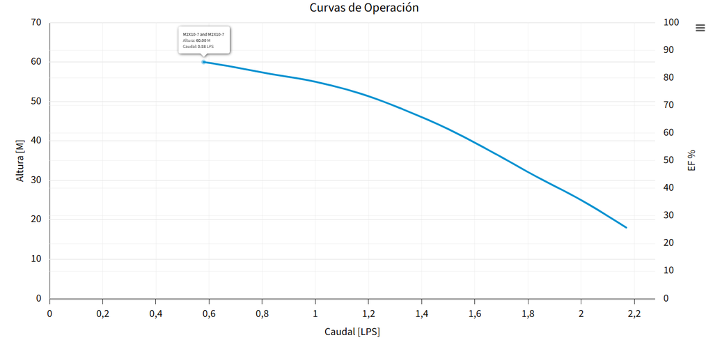 M2X10-7 BOMBA SUMERGIBLE PARA POZO PROFUNDO MAX4"