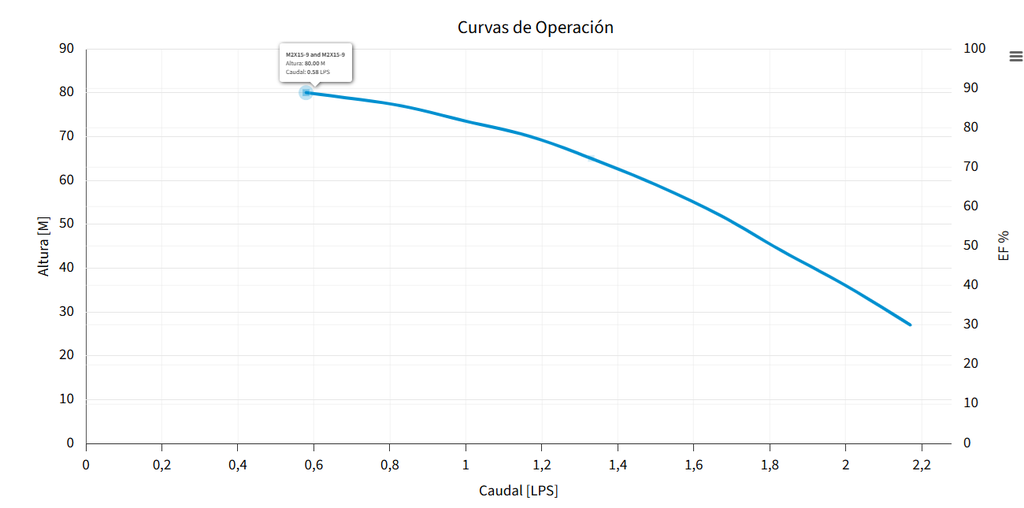 M2X15-9 BOMBA SUMERGIBLE PARA POZO PROFUNDO MAX4"
