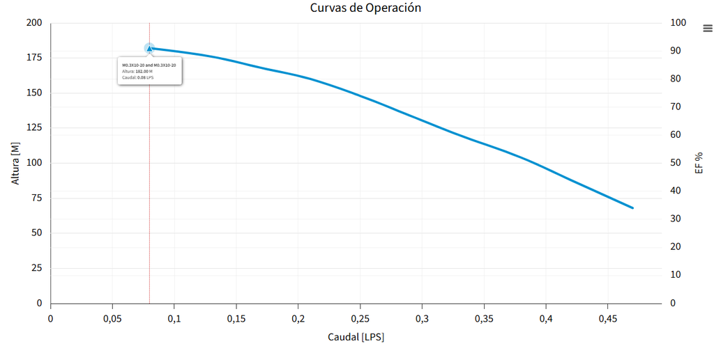 M0.3X10-20 BOMBA SUMERGIBLE PARA POZO PROFUNDO MAX4"