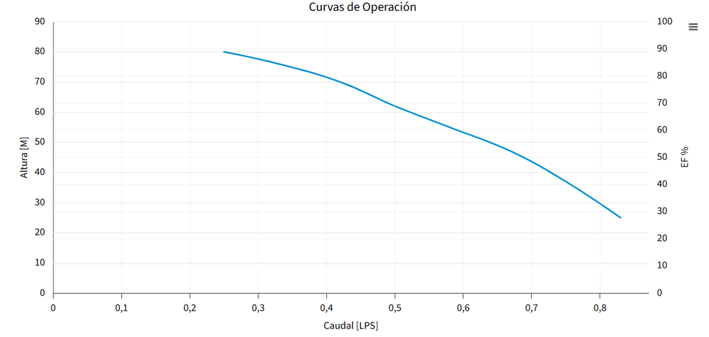 M0.5X05-10 BOMBA SUMERGIBLE PARA POZO PROFUNDO MAX4"