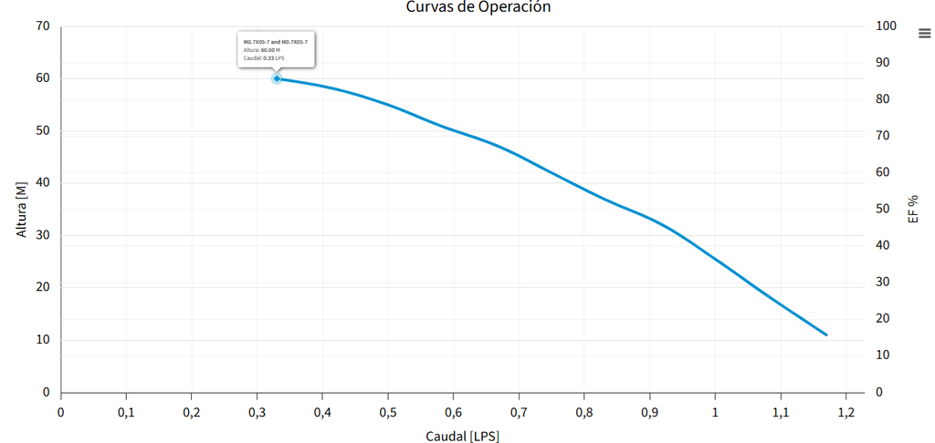 M0.7X05-7 BOMBA SUMERGIBLE PARA POZO PROFUNDO MAX4"
