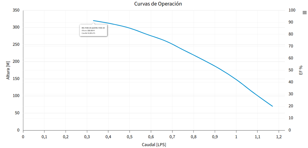 M0.7X40-34 BOMBA SUMERGIBLE PARA POZO PROFUNDO MAX4"