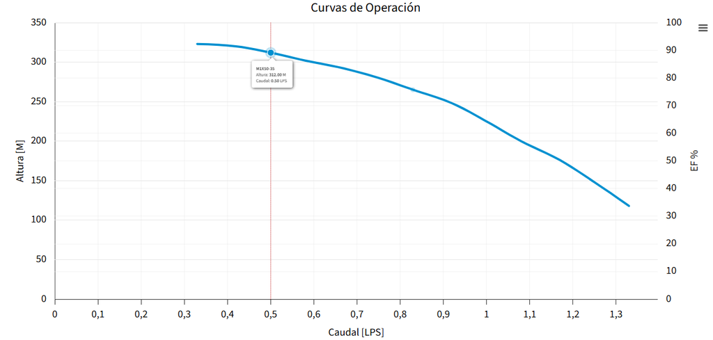 M1X50-35 BOMBA SUMERGIBLE PARA POZO PROFUNDO MAX4"