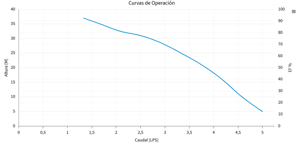 M3.5X15-5 BOMBA SUMERGIBLE PARA POZO PROFUNDO MAX4"