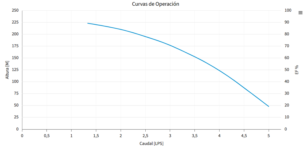 M3.5X100-29 BOMBA SUMERGIBLE PARA POZO PROFUNDO MAX4"