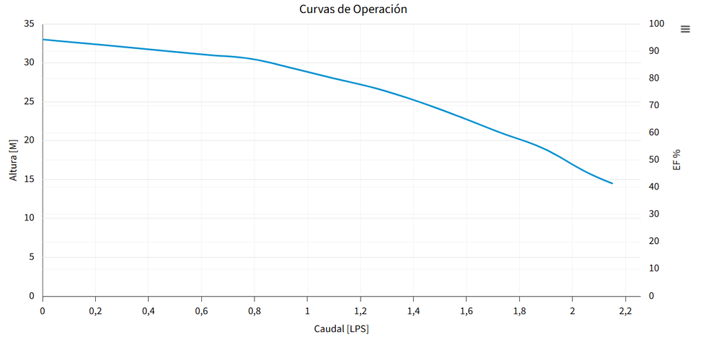 BOMBA PRISMA 25-2/1115 (ESPA)