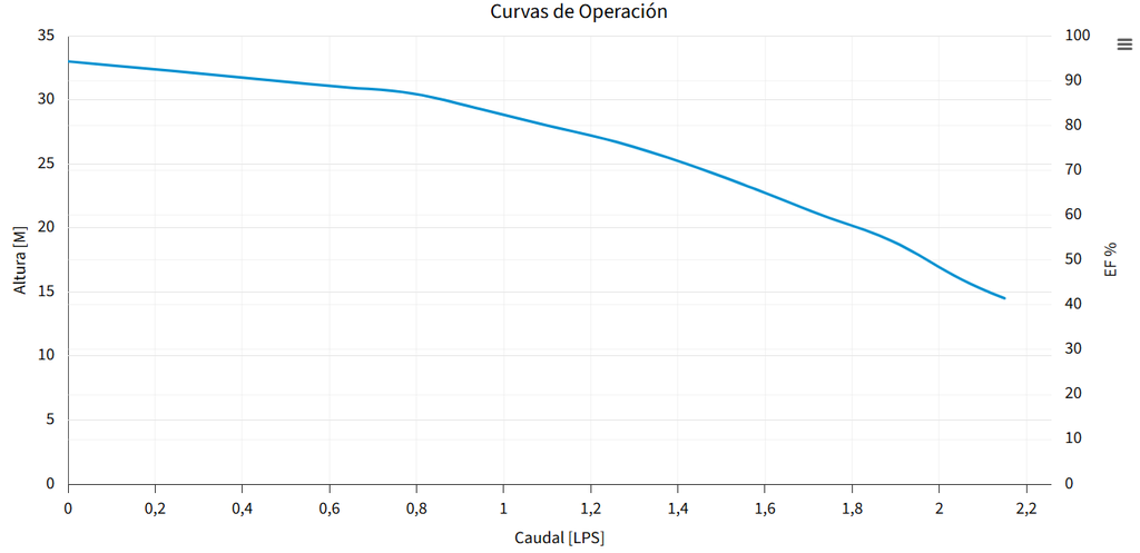 BOMBA PRISMA 25-2/1220 (ESPA)