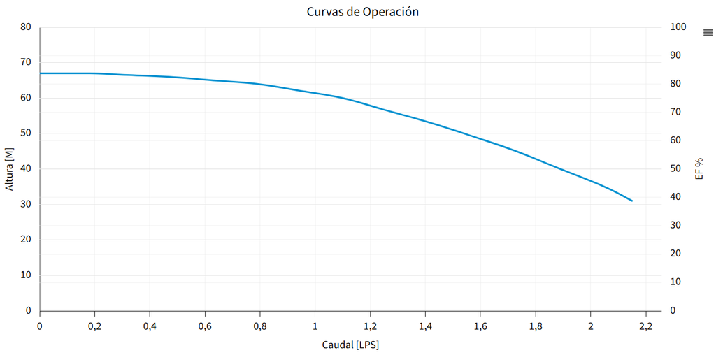 BOMBA PRISMA 25-4/3220 (ESPA)